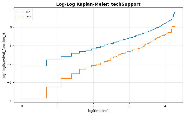 Log-Log KM — techSupport