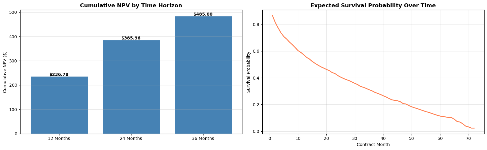 CLV — Cumulative NPV & Survival Probability